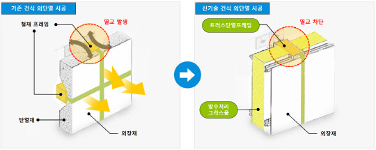 기존 건식 외단열 시공과 신기술건식 외단열 시공 비교. <롯데건설 제공>